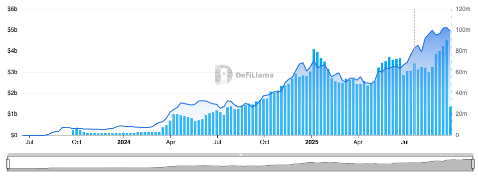 Base TVL and Transactions chart