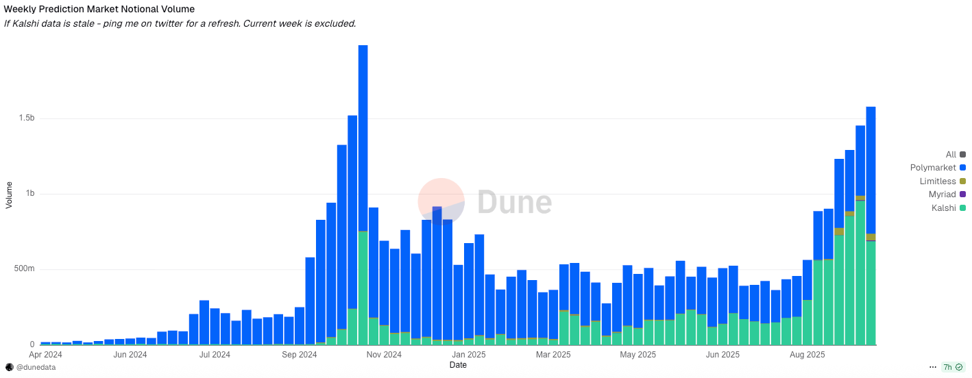Cumulative Prediction Market Volume chart