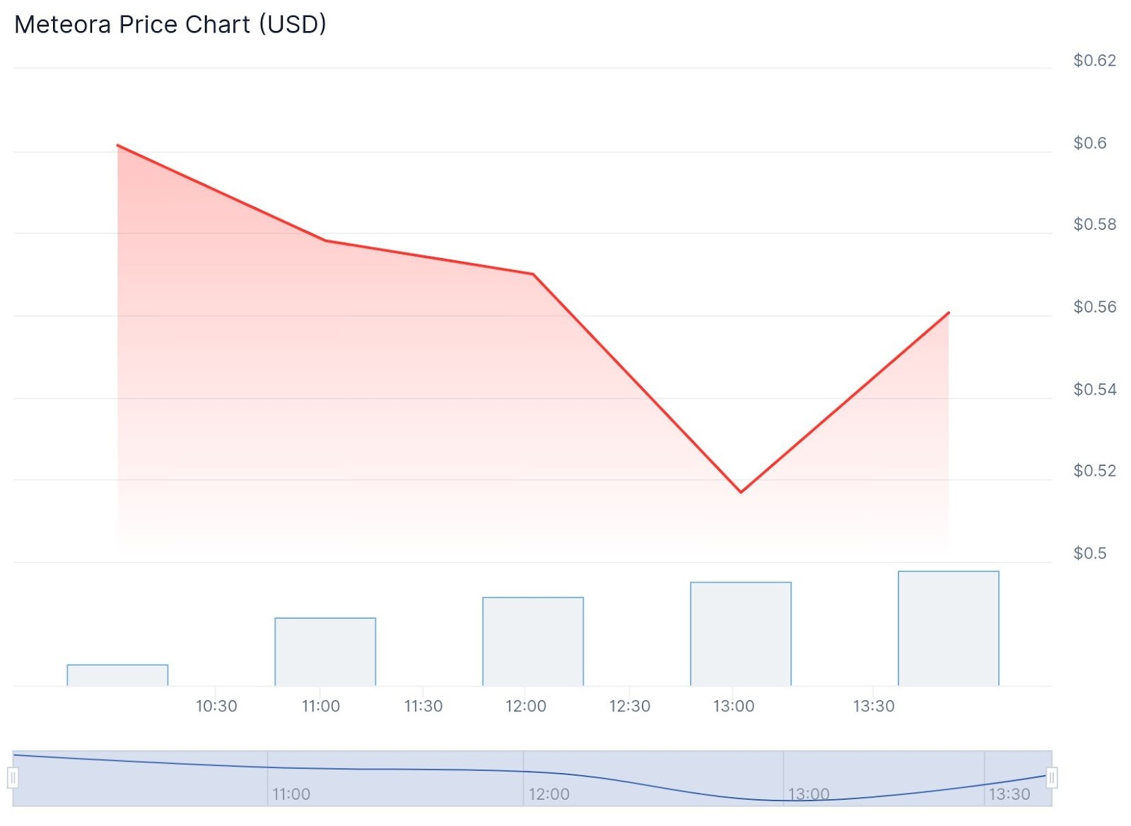 MET Chart
