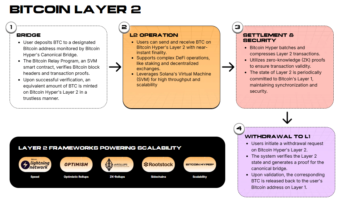How the Bitcoin Hyper Layer-2 solution will work.