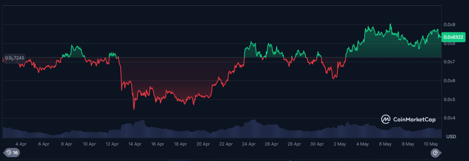 Pepe price volatility soon after launch