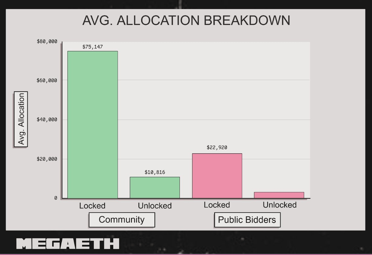 MEGA Allocations chart