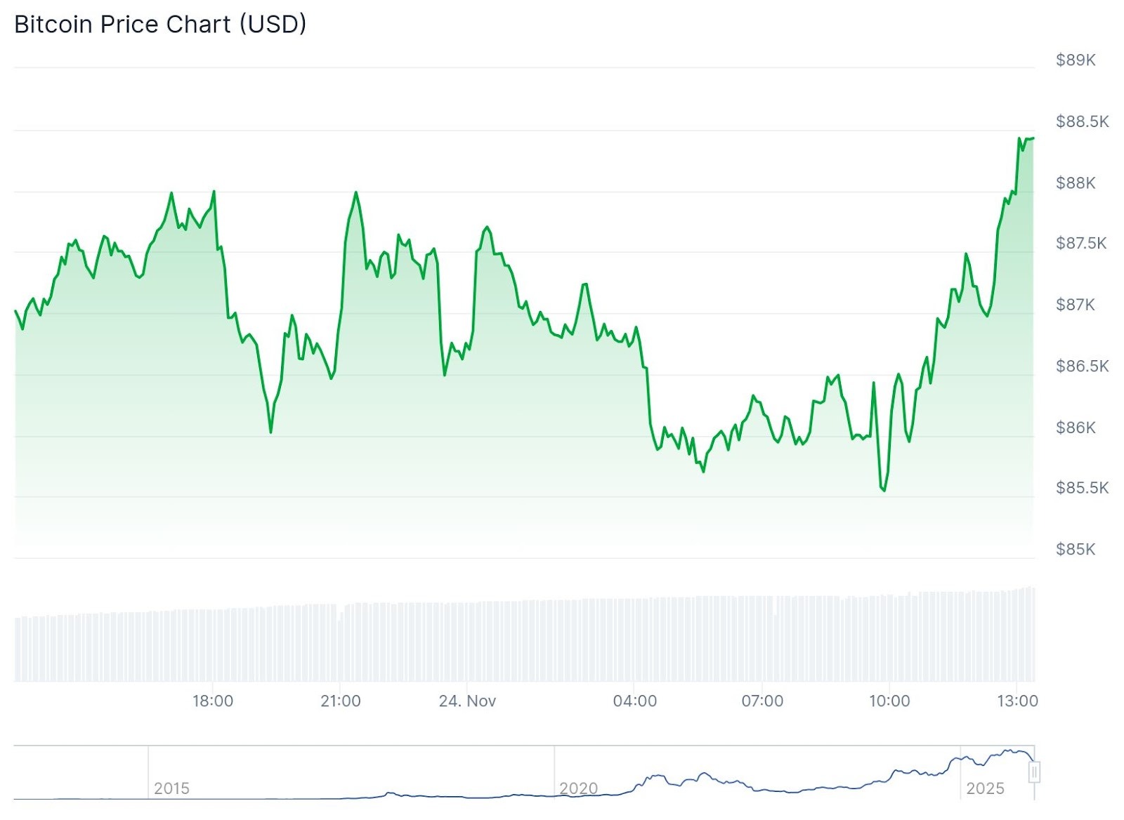 BTC Chart
