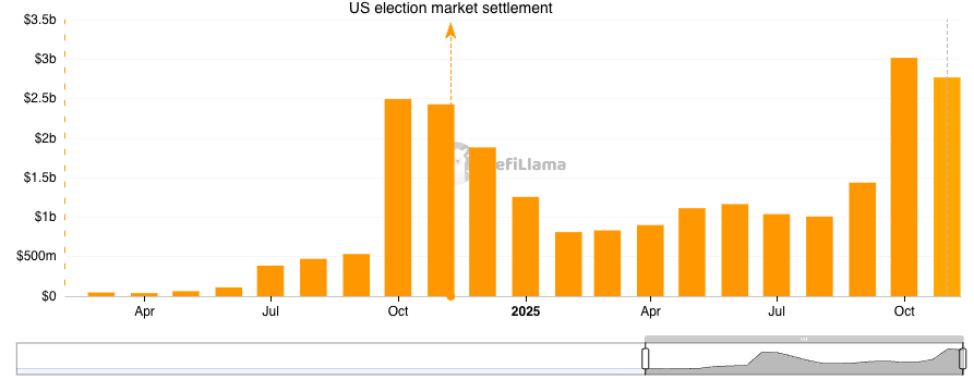 Polymarket Volumes - DeFiLlama
