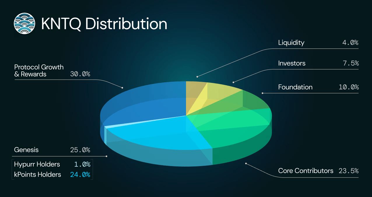 KNTQ tokenomics. Source: KNTQ