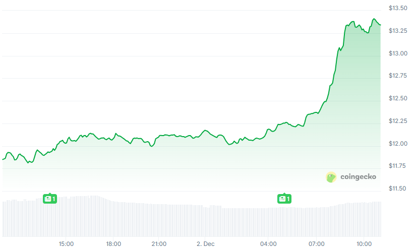 LINK Chart