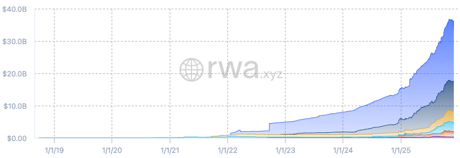 Total Onchain RWA chart