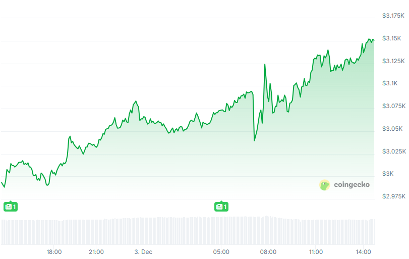 ETH chart