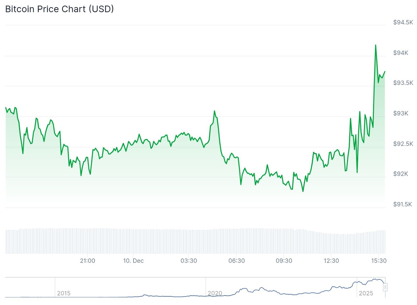 BTC Chart