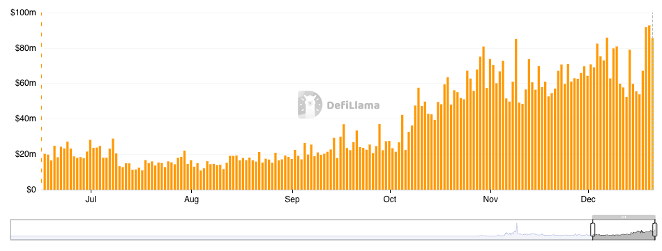 Daily Polymarket Volume chart