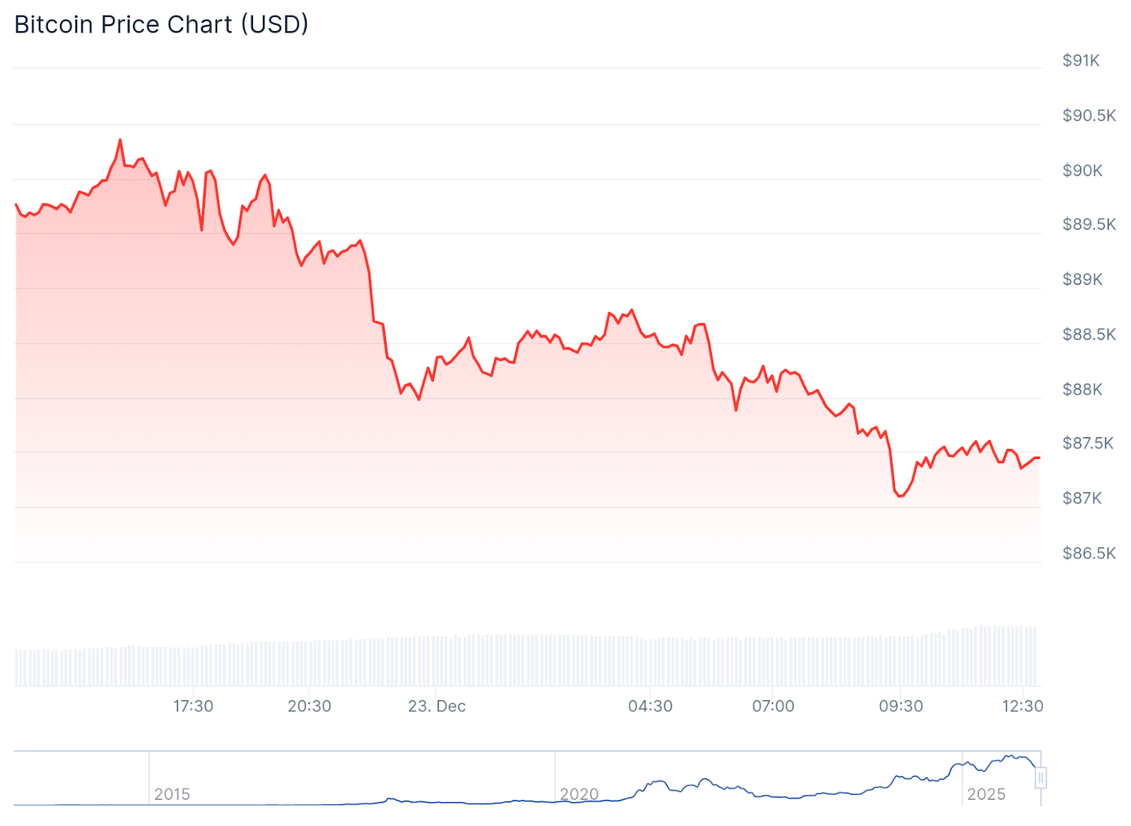 BTC 24-hour price chart. Source: CoinGecko