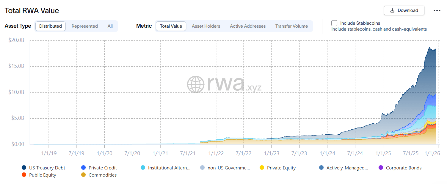 Total distributed RWA value. Source: RWA.xyz