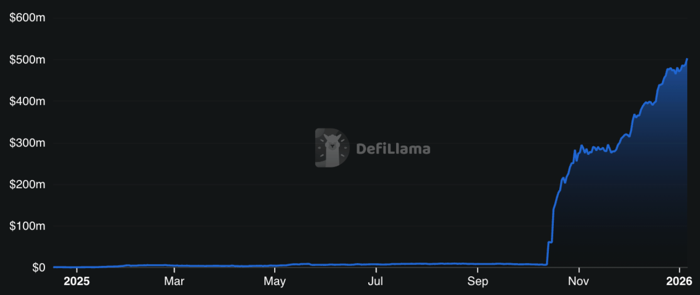 Ink TVL chart