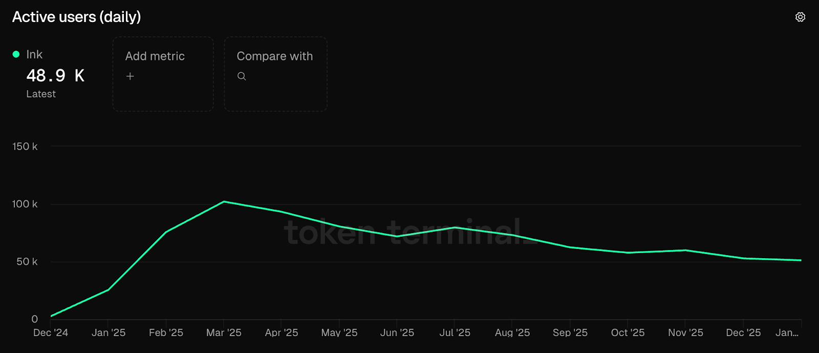 Ink Daily Active Users chart