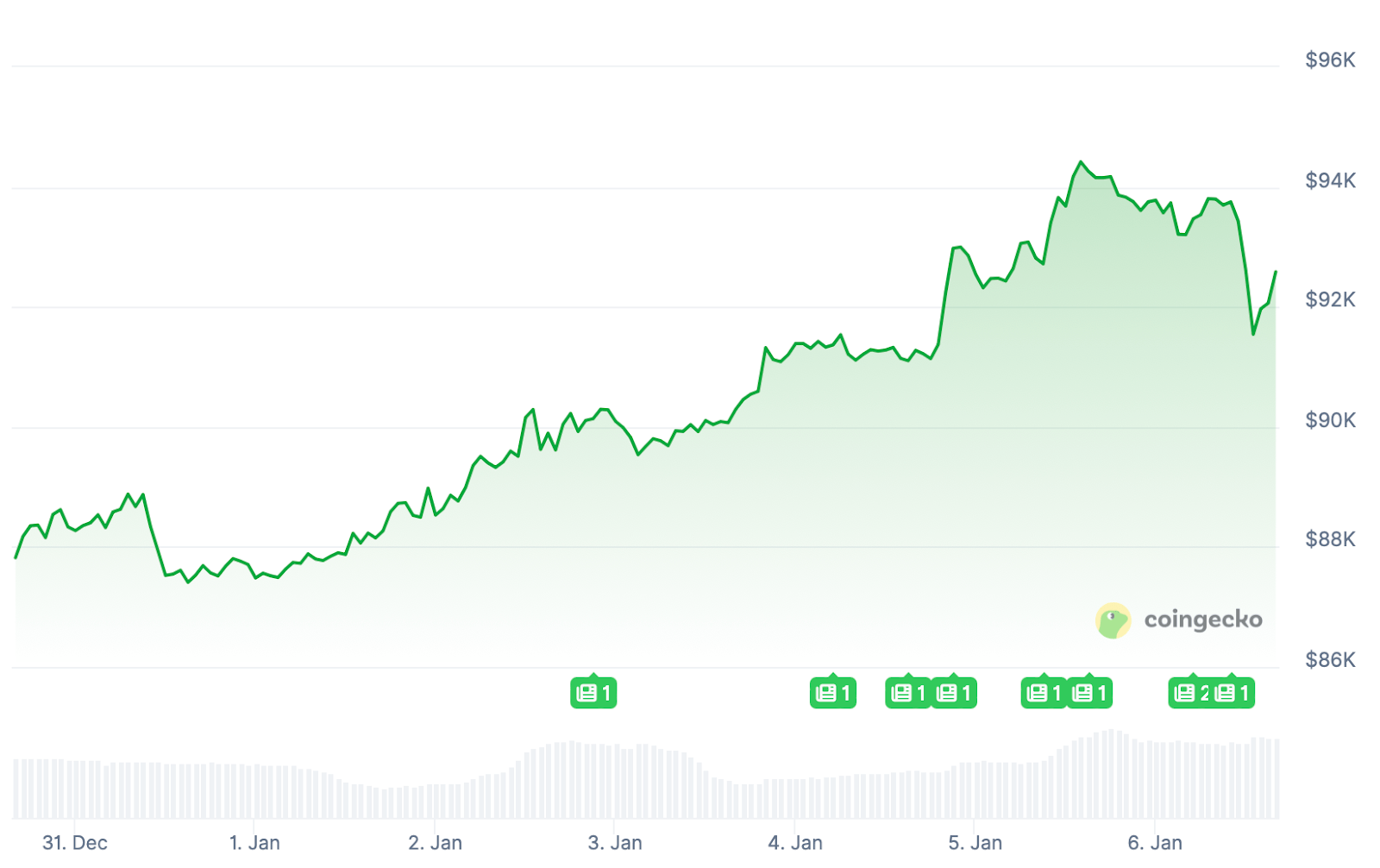 BTC Chart - CoinGecko