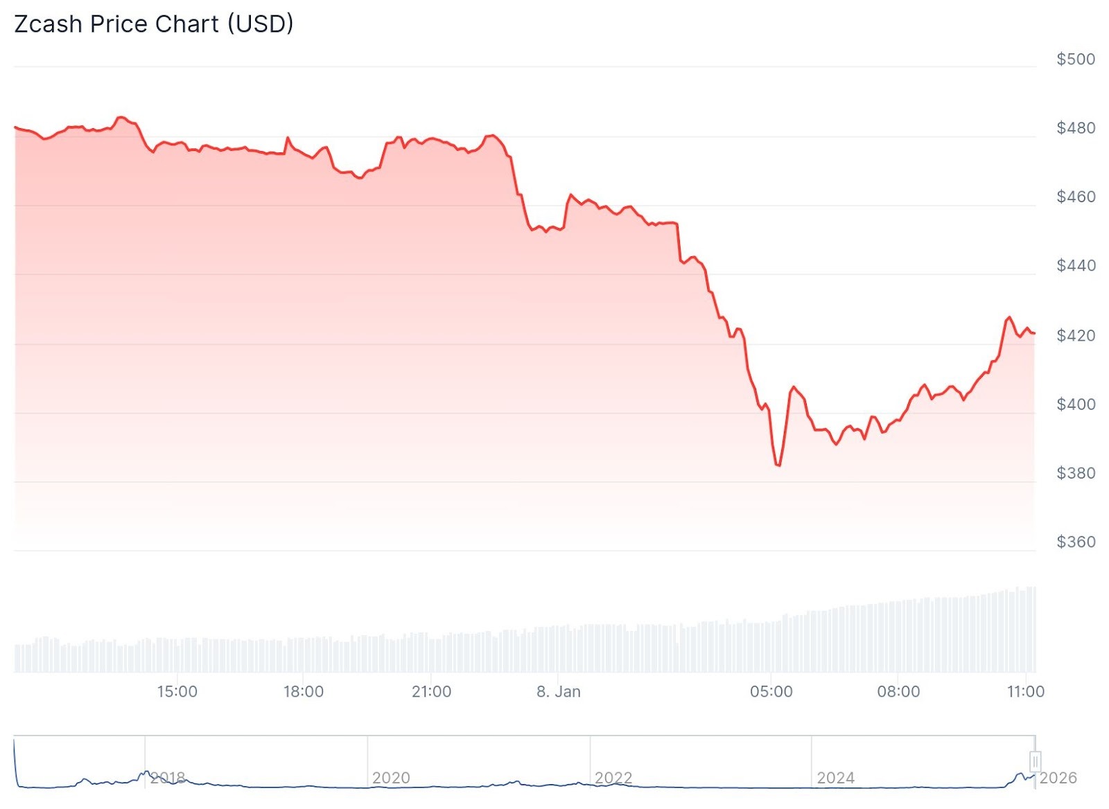 ZEC Chart