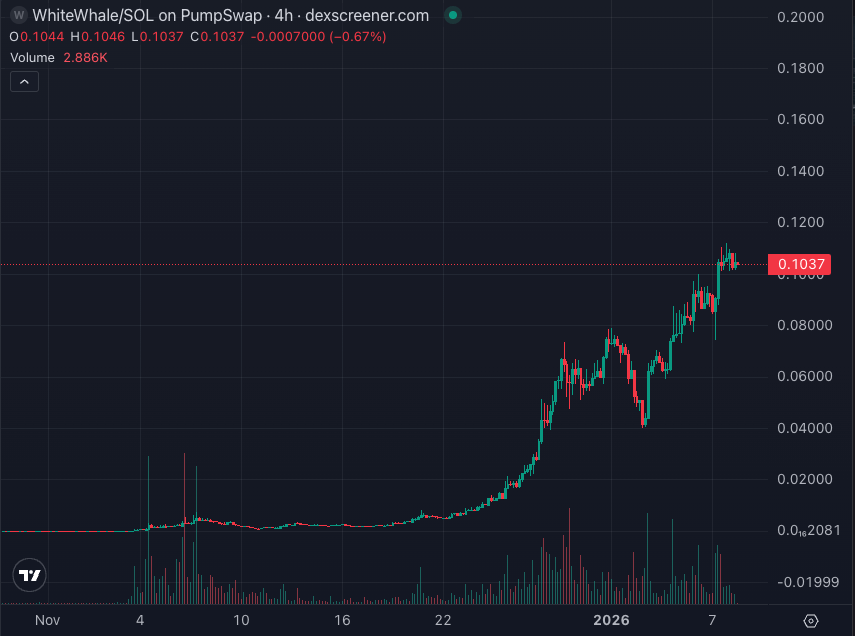 WHITEWHALE Chart - DexScreener