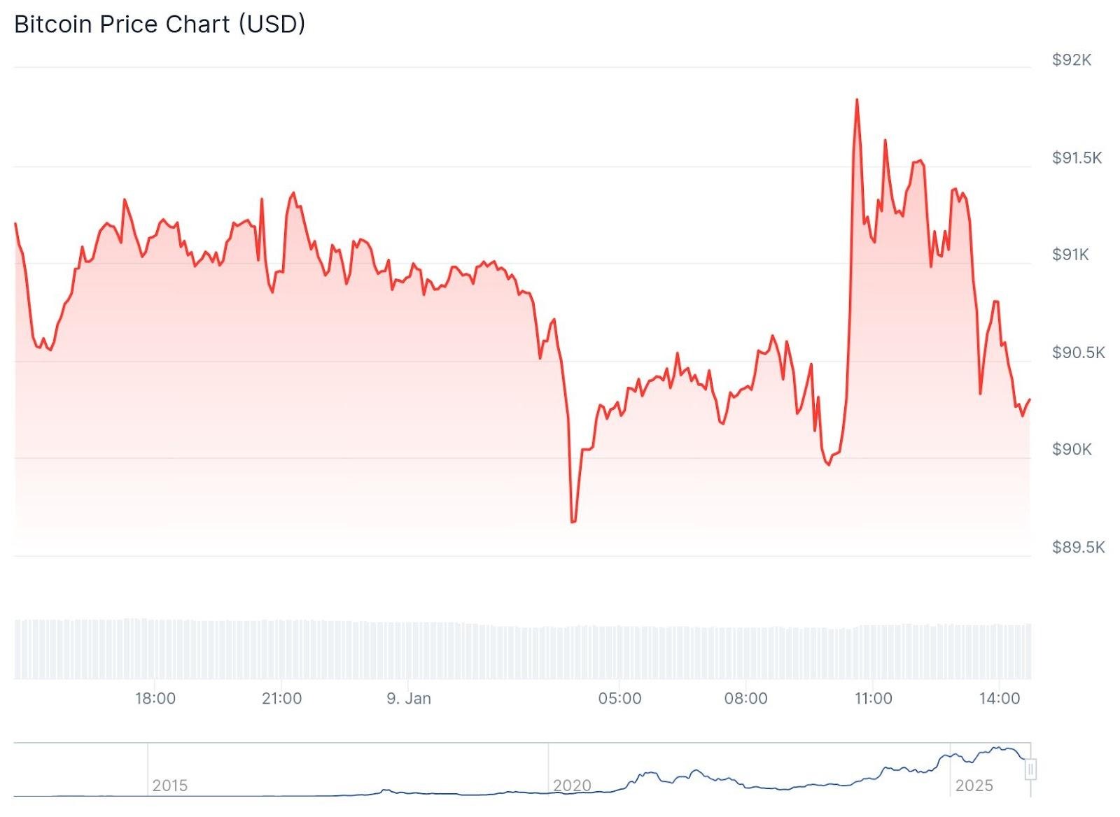 BTC Chart