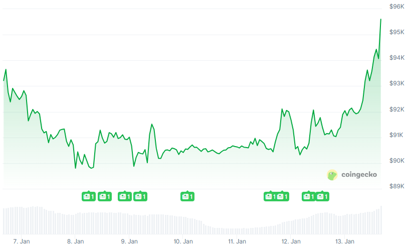 BTC 7-day price chart. Source: CoinGecko