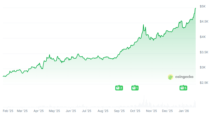 PAXG Chart