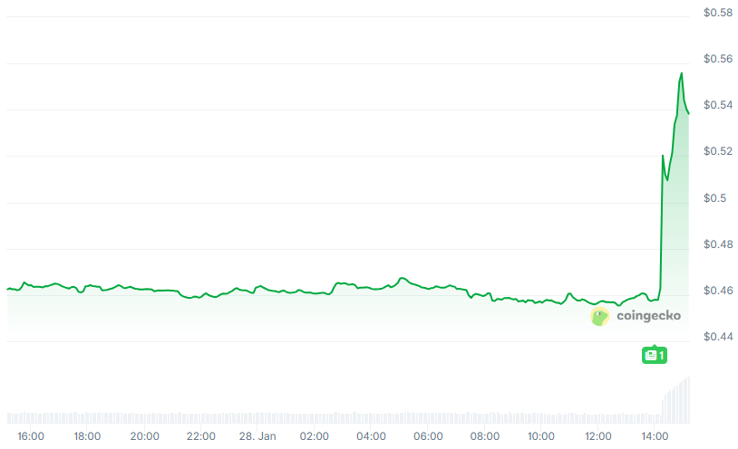 WLD Chart