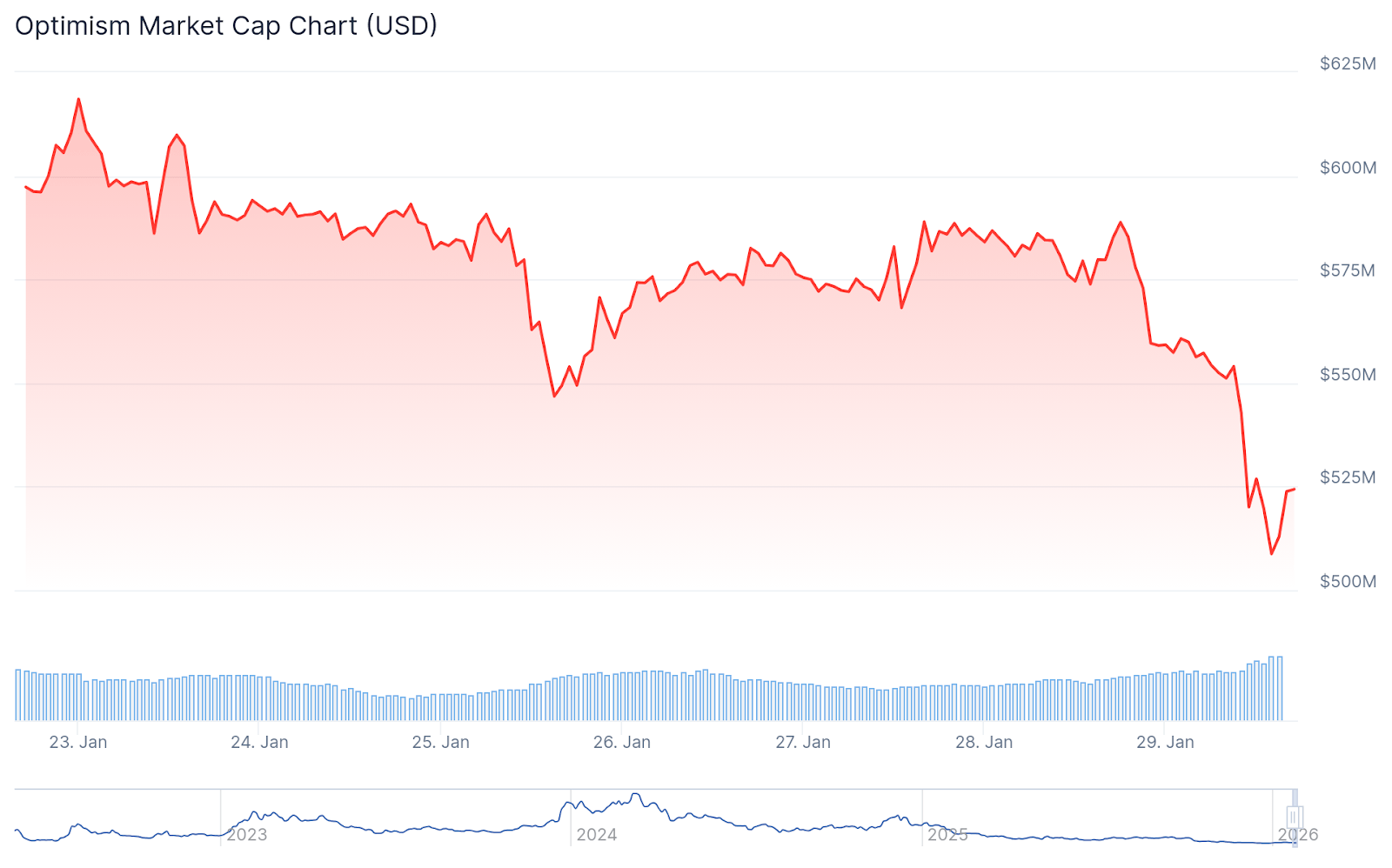 OP Chart - CoinGecko
