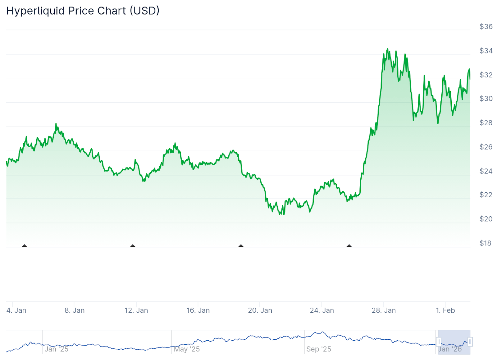 HYPE Chart - CoinGecko
