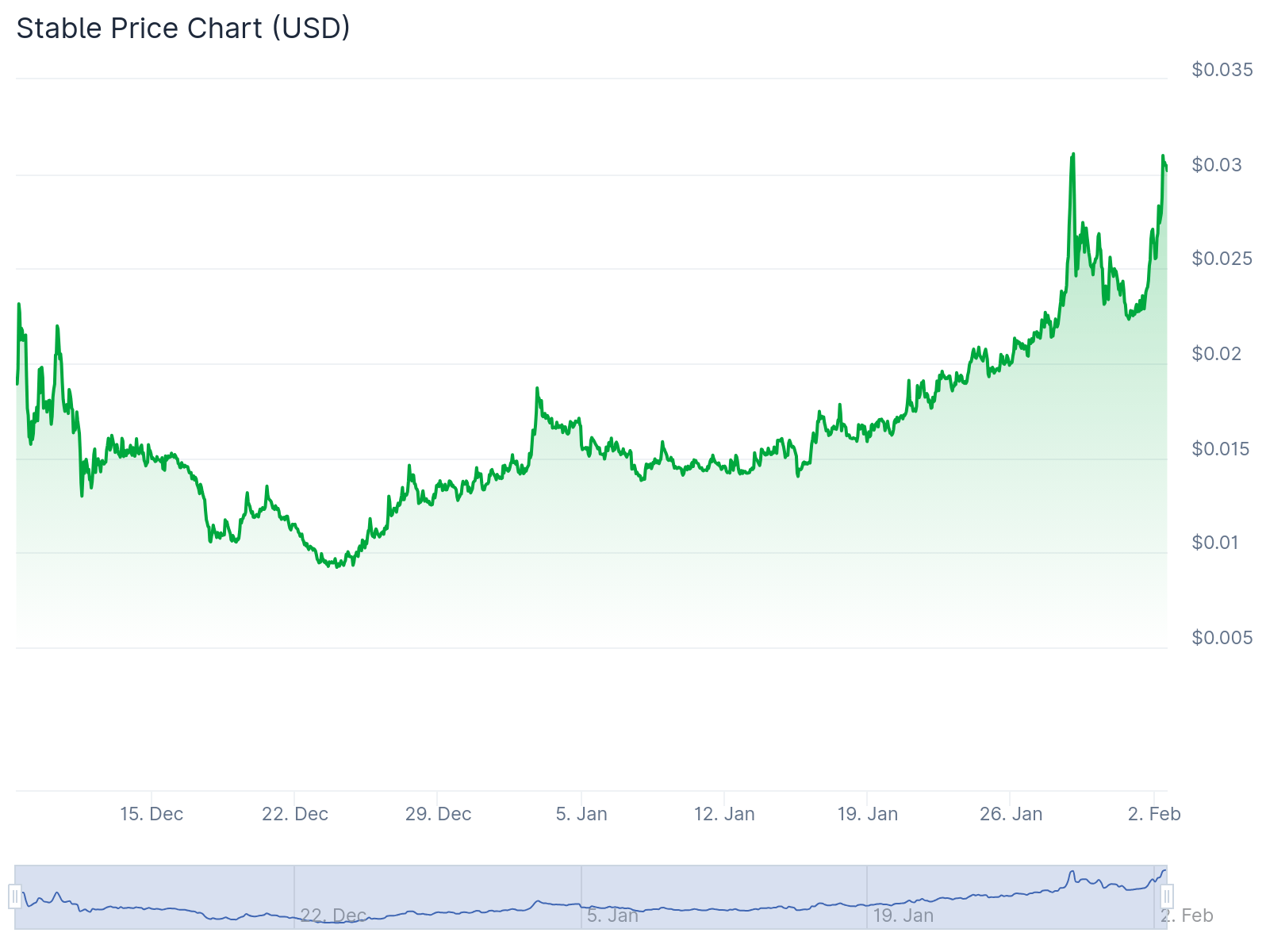 STABLE Chart - CoinGecko