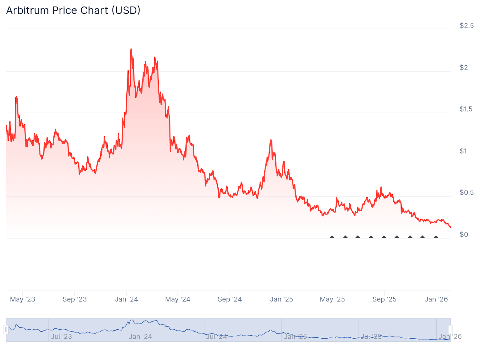 ARB Chart - CoinGecko