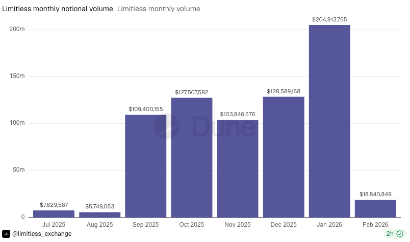Limitless Notional Volume - Dune Analytics