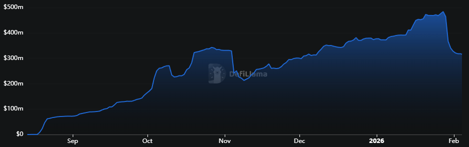 Cap Protocol TVL chart