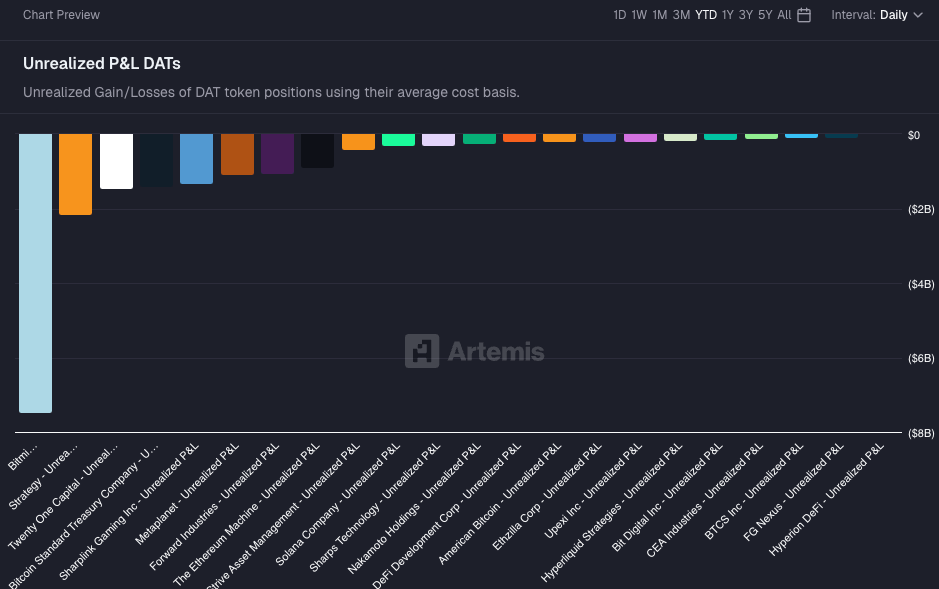 DAT Unrealized PnL - Artemis Terminal