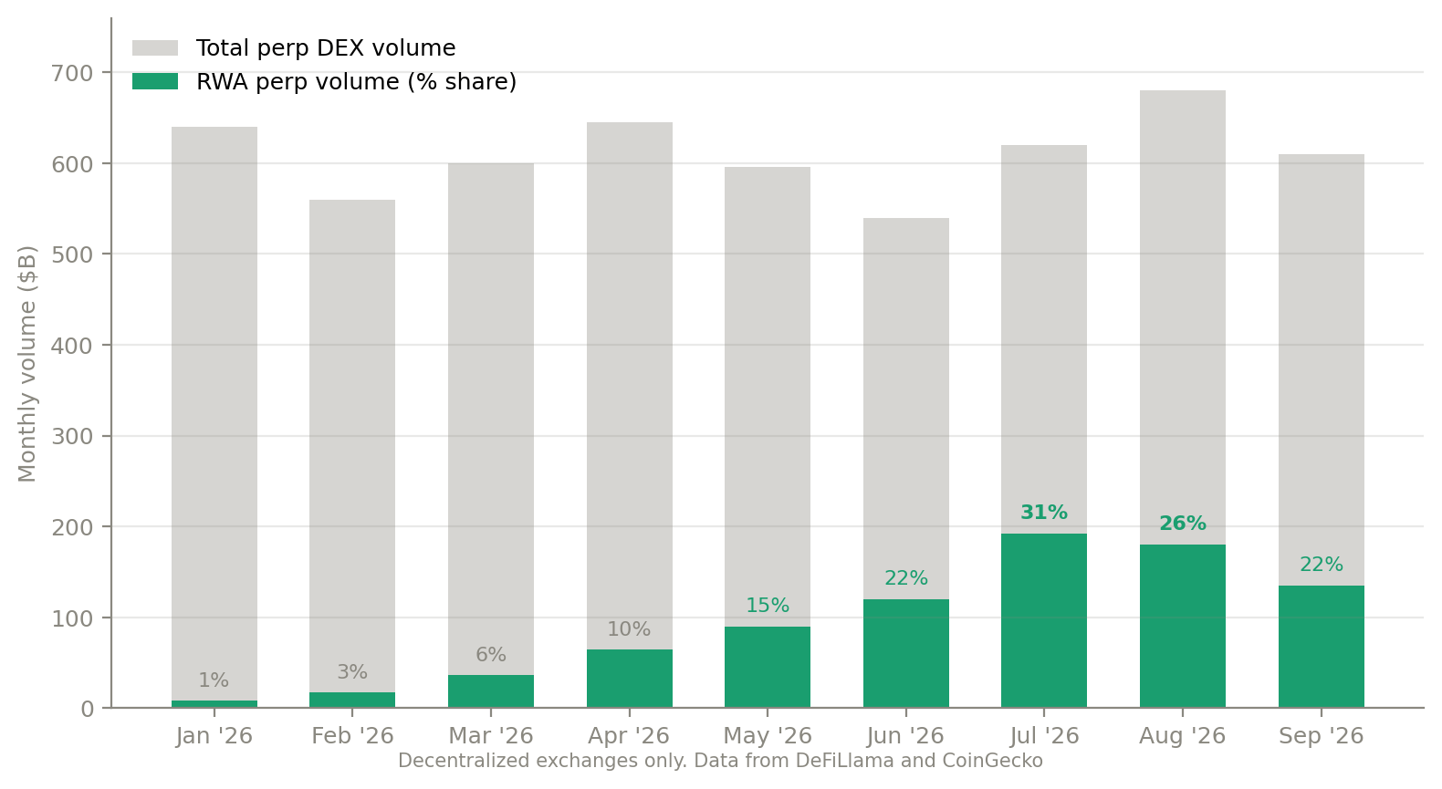 RWA Share of Perpetual DEX Volume
