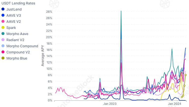 DeFi Traders Increase Leverage As Markets Rally DeFi Traders Increase Leverage As Markets Rally
