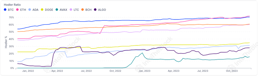 Ethereum Now Has More “Hodlers” Than Bitcoin Thanks to Staking Ethereum Now Has More “Hodlers” Than Bitcoin Thanks to Staking