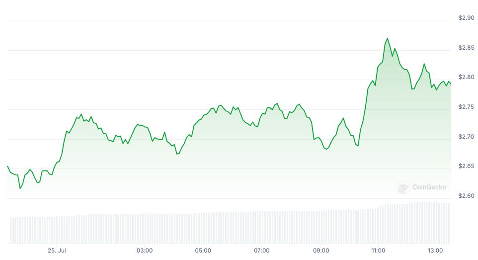 Solana-Based Jito Rallies After the Staking Platform Says it Will Add Restaking Solana-Based Jito Rallies After the Staking Platform Says it Will Add Restaking