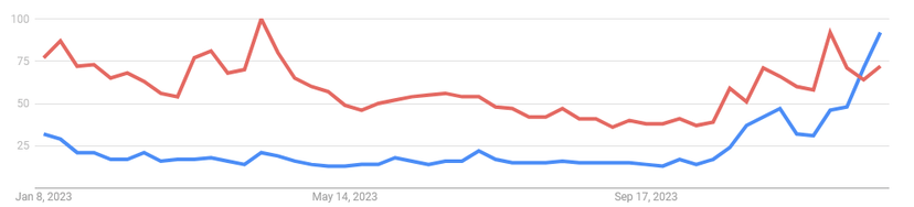 Solana Flips Ethereum By Stablecoin Volume and Google Search Traffic Solana Flips Ethereum By Stablecoin Volume and Google Search Traffic