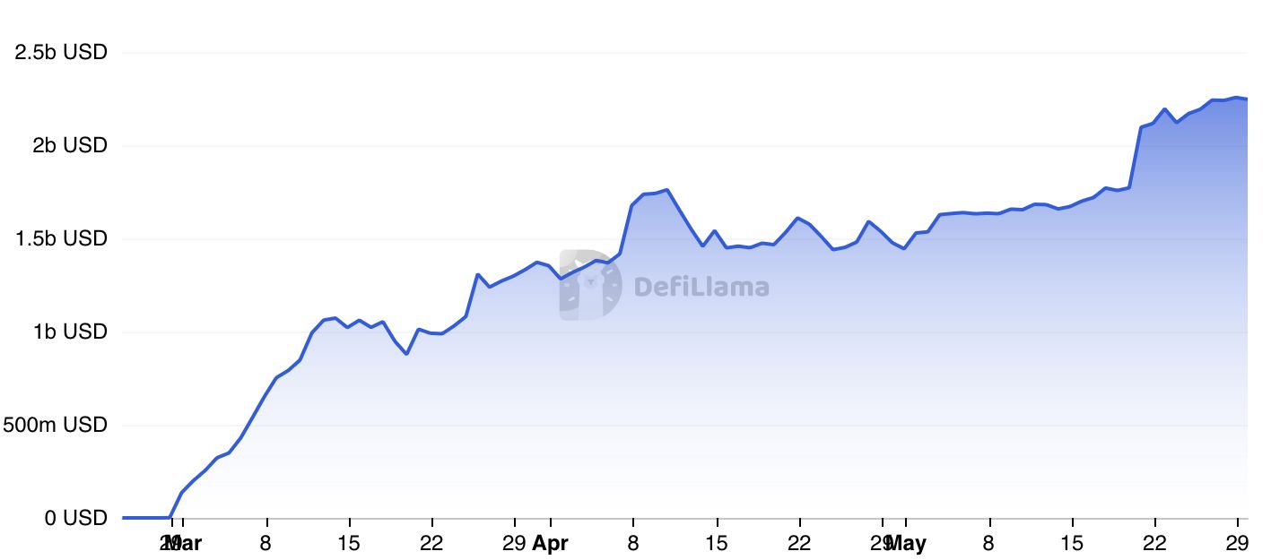 Ethena Brings Synthetic Dollar to Blast Layer 2 Ethena Brings Synthetic Dollar to Blast Layer 2