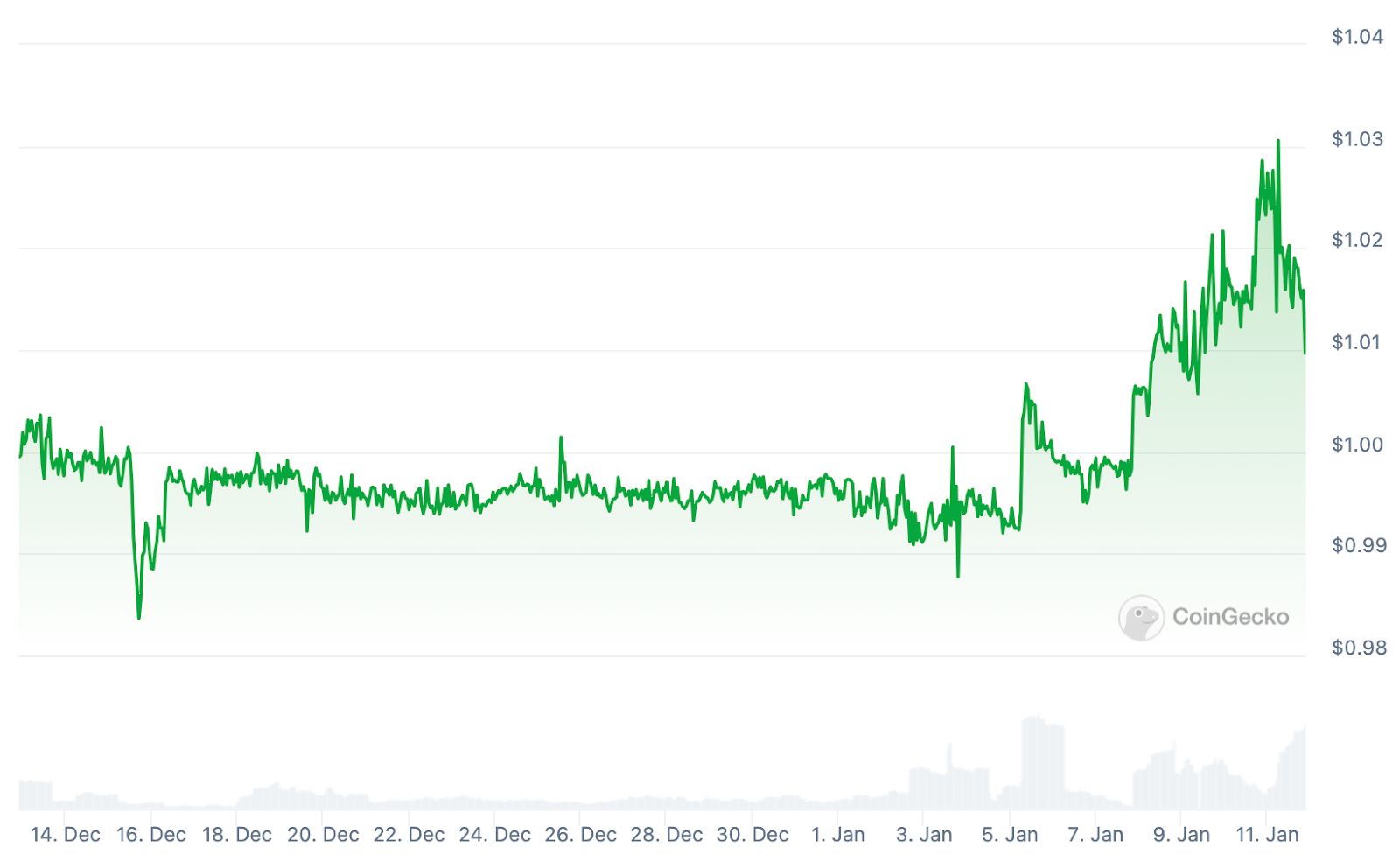 LUSD Briefly Spikes to .03 After Trading Below Peg Since July LUSD Briefly Spikes to .03 After Trading Below Peg Since July