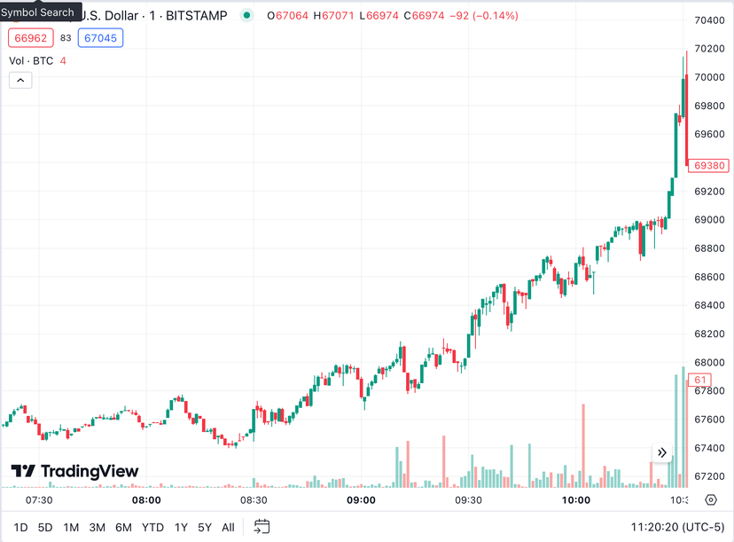 Bitcoin Smashes Through All-Time High, Tops ,000 Bitcoin Smashes Through All-Time High, Tops ,000