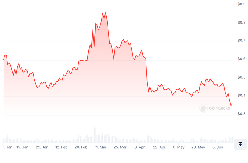 Curve Finance Founder Michael Egorov Suffers Massive Liquidations Curve Finance Founder Michael Egorov Suffers Massive Liquidations
