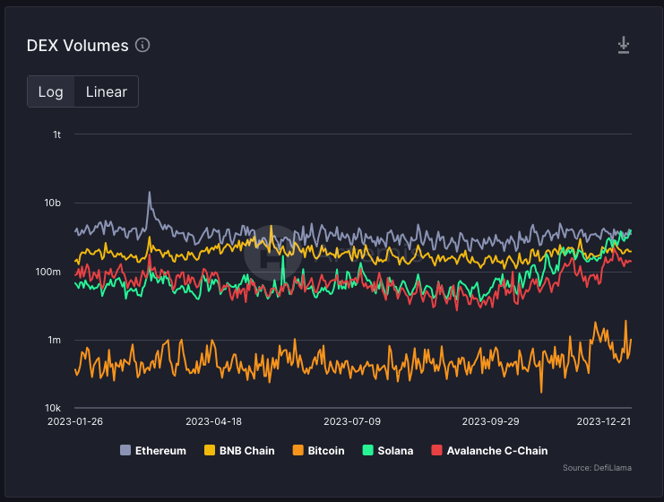 Solana Flips Ethereum in DEX Volume and NFT Sales Solana Flips Ethereum in DEX Volume and NFT Sales