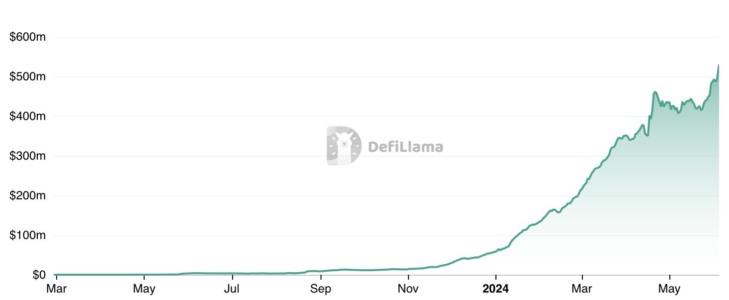 Hyperliquid TVL Hits All-time High, Surpassing dYdX Hyperliquid TVL Hits All-time High, Surpassing dYdX