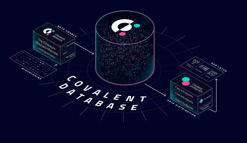 Covalent Redefines Blockchain Data Access with Groundbreaking Web3 Innovations Covalent Redefines Blockchain Data Access with Groundbreaking Web3 Innovations