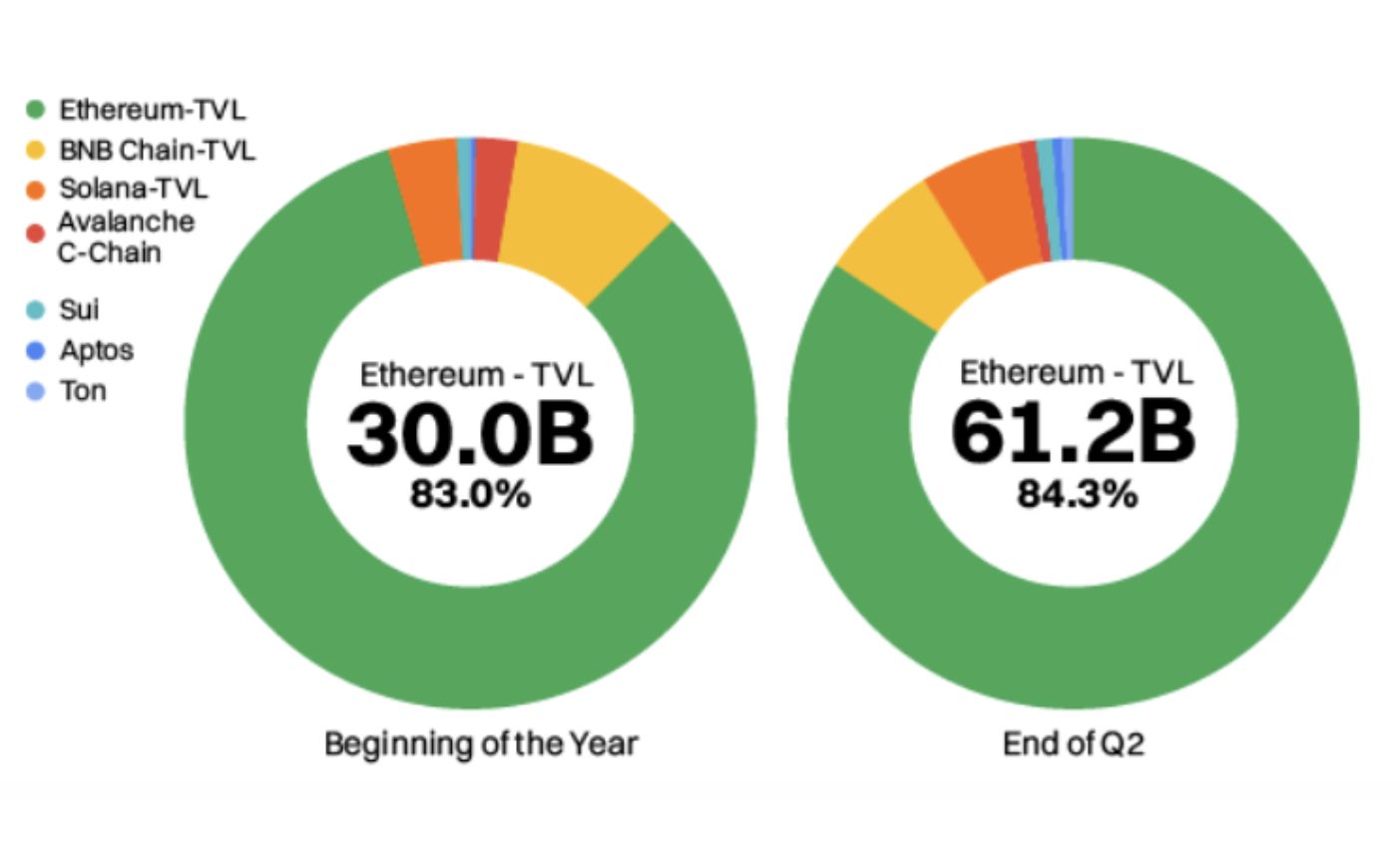 Data Contradicts Narrative: Ethereum Continues to Dominate Layer 1 Sector Data Contradicts Narrative: Ethereum Continues to Dominate Layer 1 Sector