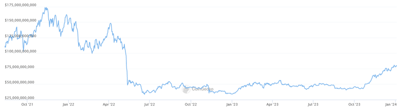 DeFi Market Cap Tags Highest Level Since Terra Collapse DeFi Market Cap Tags Highest Level Since Terra Collapse